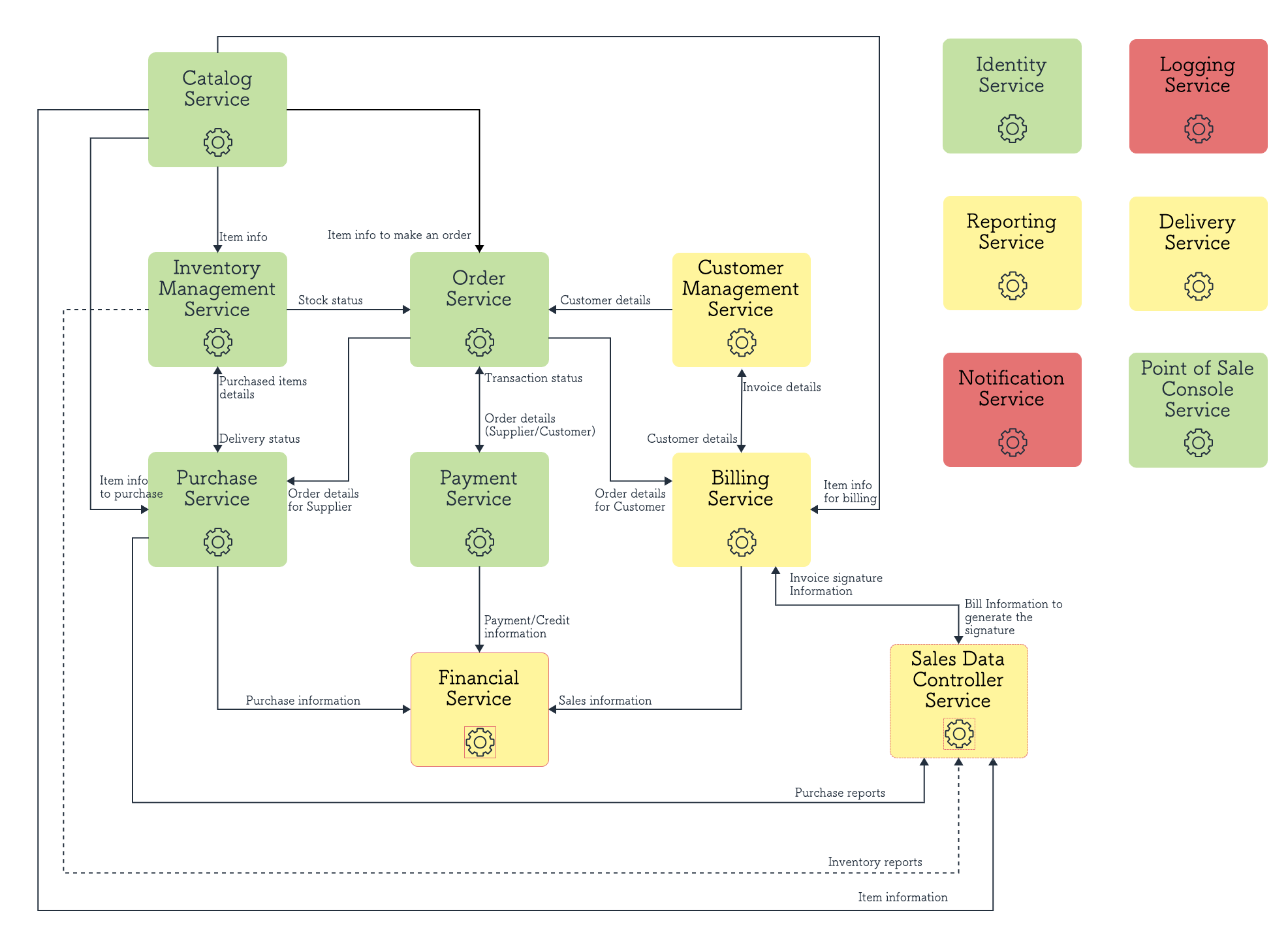 Microservice-Based POS